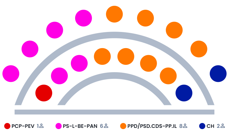Composition of the Lisbon City Council Executive 2021-2025